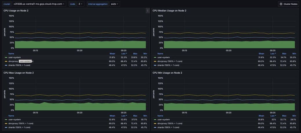 Figure 6. Dashboard displaying an ensemble of Node CPU usage data